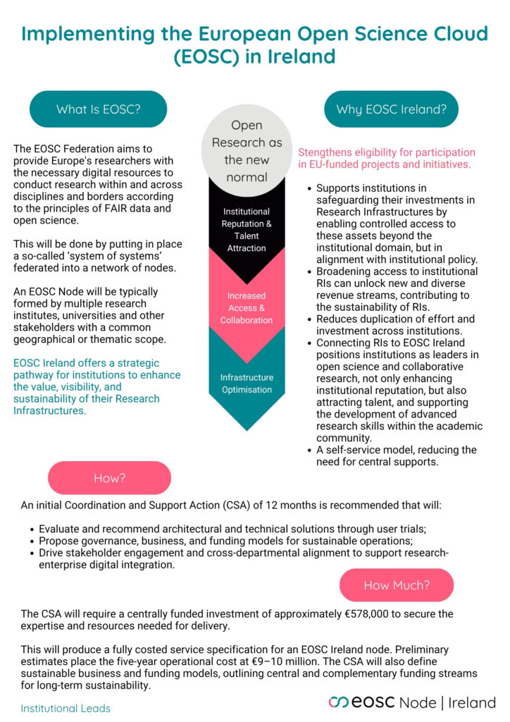 A one-page brief aimed at Institutional Leads, explaining the benefits of an EOSC Ireland node for them. It is based on the position paper Implementing the European Open Science Cloud (EOSC) in Ireland - Version 2 July 2025.