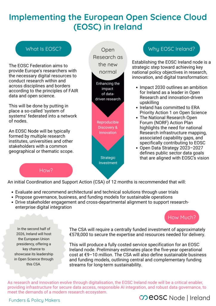 A one-page brief aimed at Funders & Policy Makers, explaining the benefits of an EOSC Ireland node. It is based on the position paper Implementing the European Open Science Cloud (EOSC) in Ireland - Version 2 July 2025.